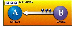 Two points with communication returned and duplicated