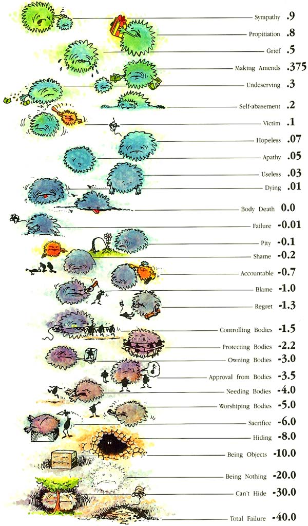 Hubbard Chart Of Attitudes