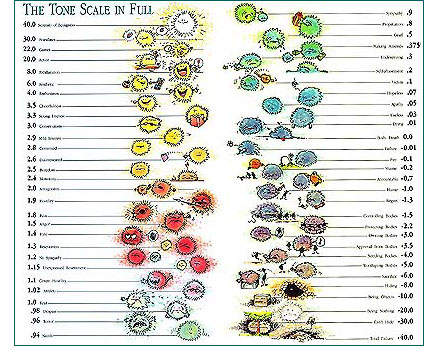 Scientology Tone Chart