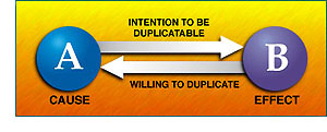 A has intention to be duplicated and B is willing to duplicate