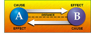 A and B have cause, distance and effect