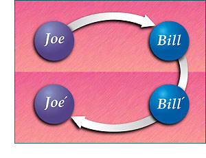 Communication goes from Joe to Bill and then from Bill' to Joe'