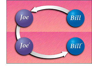 Communication goes from Bill to Joe and then from Joe' to Bill'